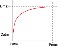 Pressure-Deflagration Curve
