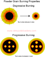 Powder Grain Burn Types